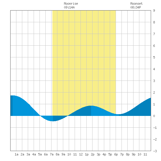 Sigsbee Park tide chart for Saturday, January 13, 2024
