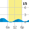 Sigsbee Park tide chart for Monday, January 15, 2024