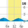 Sigsbee Park tide chart for Tuesday, January 16, 2024