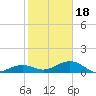 Sigsbee Park tide chart for Thursday, January 18, 2024