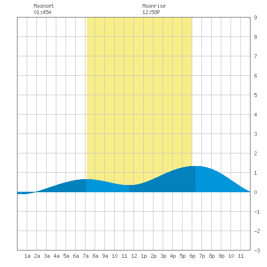 Sigsbee Park tide chart for Friday, January 19, 2024