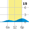 Sigsbee Park tide chart for Friday, January 19, 2024