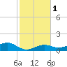 Sigsbee Park tide chart for Monday, January 1, 2024