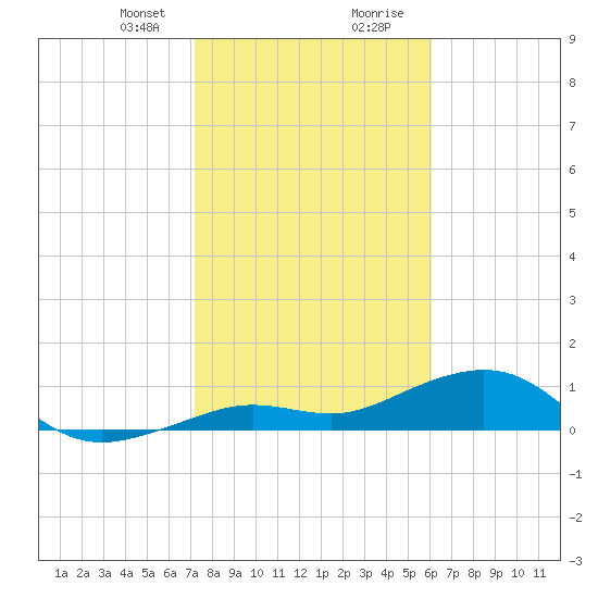 Sigsbee Park tide chart for Sunday, January 21, 2024