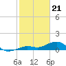 Sigsbee Park tide chart for Sunday, January 21, 2024