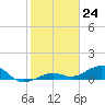 Sigsbee Park tide chart for Wednesday, January 24, 2024
