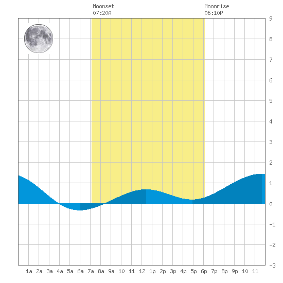 Sigsbee Park tide chart for Thursday, January 25, 2024