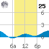Sigsbee Park tide chart for Thursday, January 25, 2024