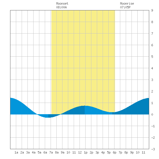 Sigsbee Park tide chart for Friday, January 26, 2024