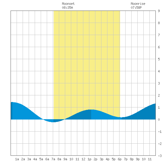 Sigsbee Park tide chart for Saturday, January 27, 2024