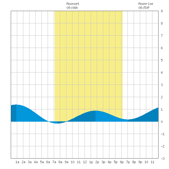 Sigsbee Park tide chart for Sunday, January 28, 2024