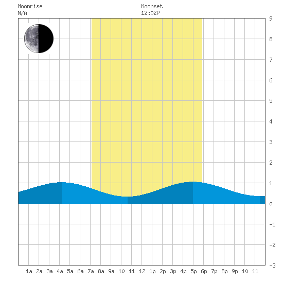 Sigsbee Park tide chart for Wednesday, January 3, 2024