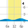 Sigsbee Park tide chart for Thursday, January 4, 2024
