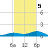 Sigsbee Park tide chart for Friday, January 5, 2024