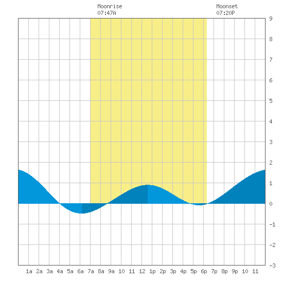Sigsbee Park tide chart for Saturday, February 10, 2024