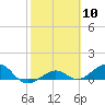 Sigsbee Park tide chart for Saturday, February 10, 2024