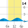 Sigsbee Park tide chart for Wednesday, February 14, 2024