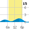 Sigsbee Park tide chart for Thursday, February 15, 2024