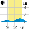 Sigsbee Park tide chart for Friday, February 16, 2024