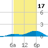 Sigsbee Park tide chart for Saturday, February 17, 2024