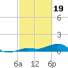 Sigsbee Park tide chart for Monday, February 19, 2024