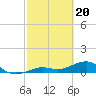 Sigsbee Park tide chart for Tuesday, February 20, 2024