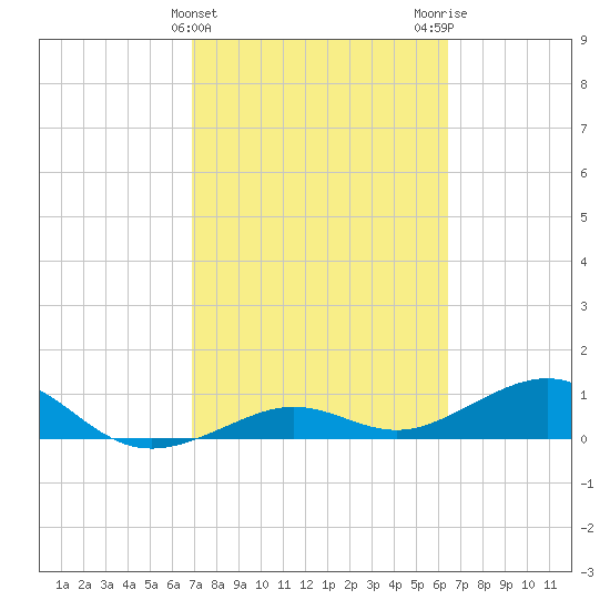 Sigsbee Park tide chart for Thursday, February 22, 2024