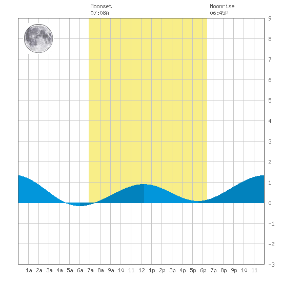 Sigsbee Park tide chart for Saturday, February 24, 2024