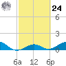 Sigsbee Park tide chart for Saturday, February 24, 2024