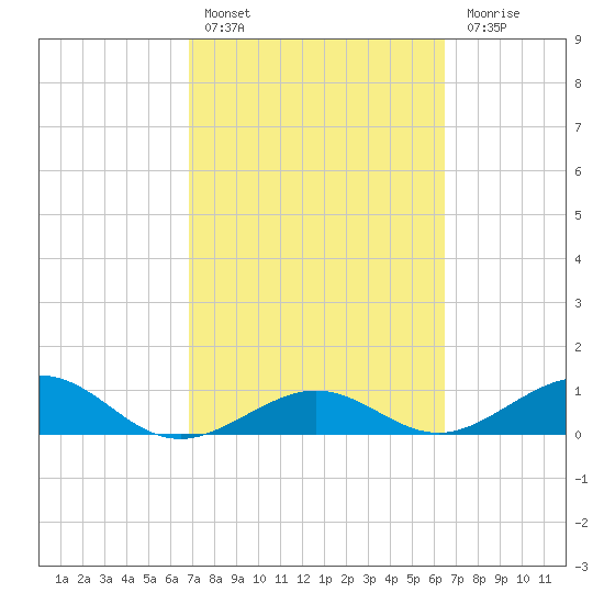 Sigsbee Park tide chart for Sunday, February 25, 2024