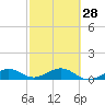 Sigsbee Park tide chart for Wednesday, February 28, 2024
