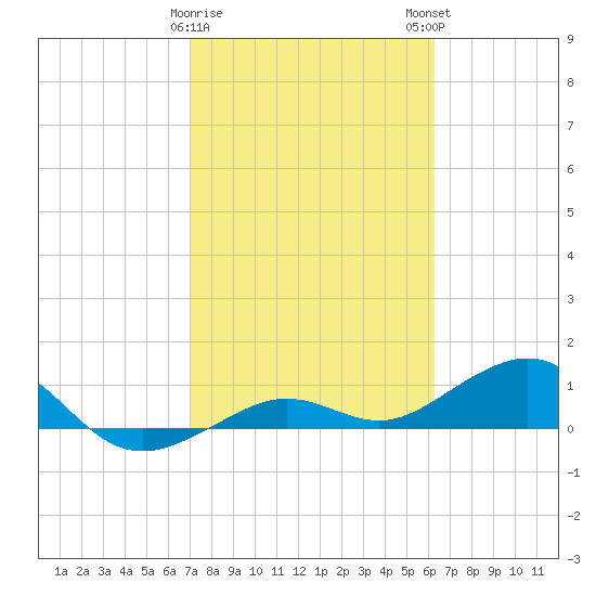 Sigsbee Park tide chart for Thursday, February 8, 2024