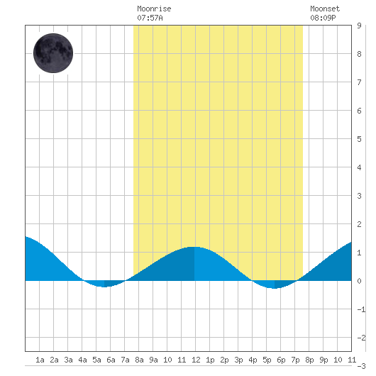 Sigsbee Park tide chart for Sunday, March 10, 2024