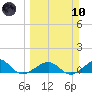 Sigsbee Park tide chart for Sunday, March 10, 2024