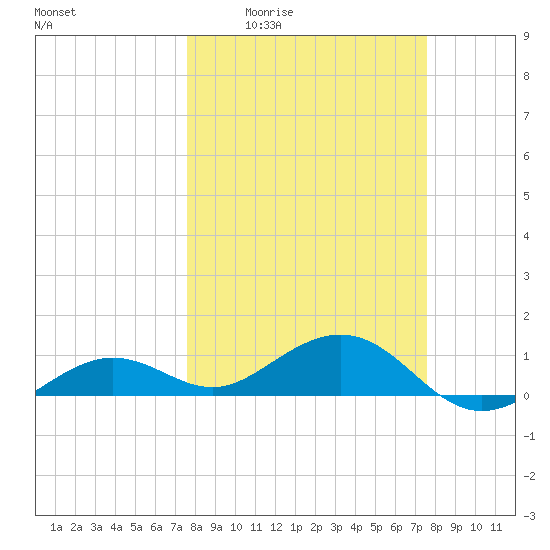 Sigsbee Park tide chart for Thursday, March 14, 2024