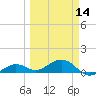 Sigsbee Park tide chart for Thursday, March 14, 2024