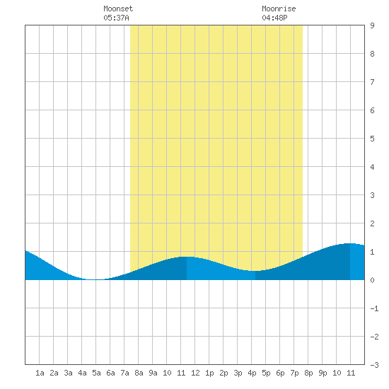 Sigsbee Park tide chart for Thursday, March 21, 2024