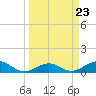 Sigsbee Park tide chart for Saturday, March 23, 2024