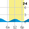 Sigsbee Park tide chart for Sunday, March 24, 2024