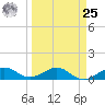 Sigsbee Park tide chart for Monday, March 25, 2024