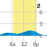 Sigsbee Park tide chart for Saturday, March 2, 2024