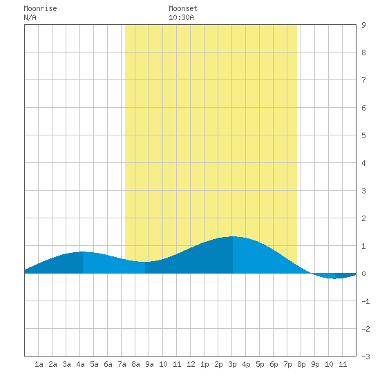Sigsbee Park tide chart for Saturday, March 30, 2024
