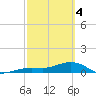 Sigsbee Park tide chart for Monday, March 4, 2024