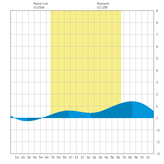 Sigsbee Park tide chart for Wednesday, March 6, 2024