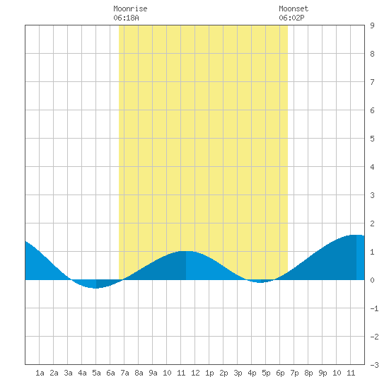 Sigsbee Park tide chart for Saturday, March 9, 2024