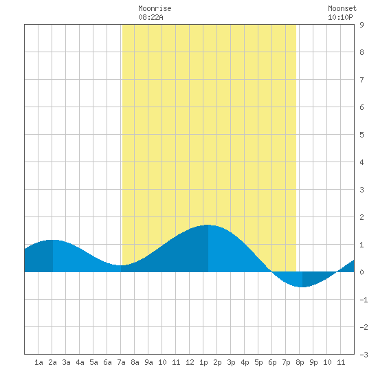 Sigsbee Park tide chart for Wednesday, April 10, 2024