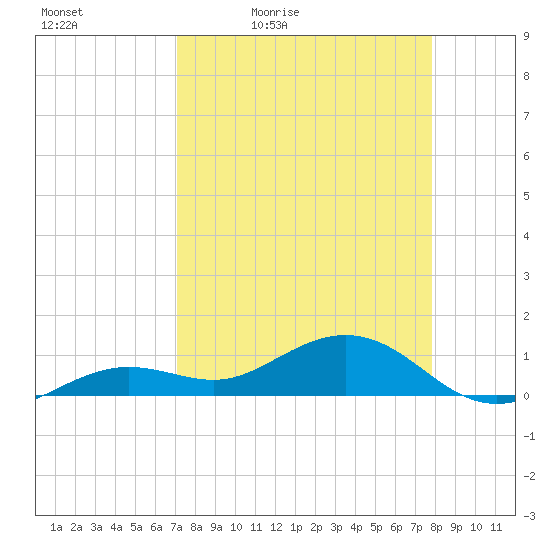 Sigsbee Park tide chart for Saturday, April 13, 2024