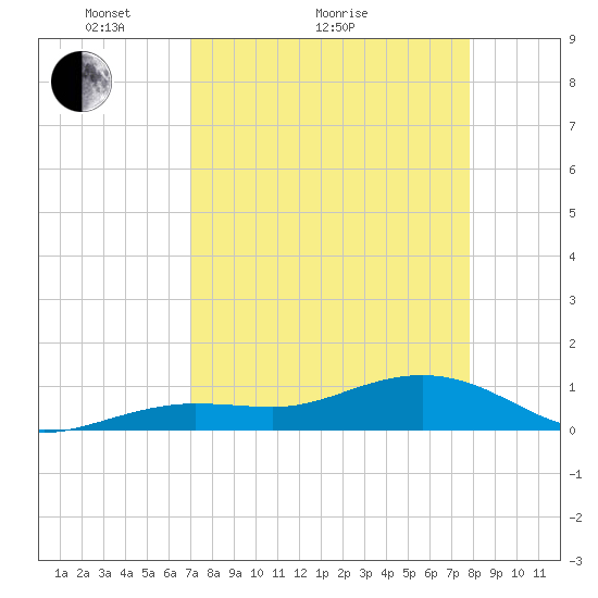 Sigsbee Park tide chart for Monday, April 15, 2024