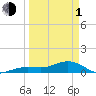 Sigsbee Park tide chart for Monday, April 1, 2024
