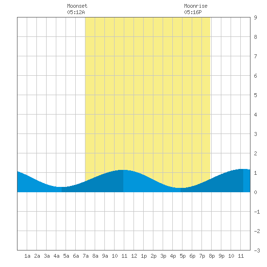 Sigsbee Park tide chart for Saturday, April 20, 2024